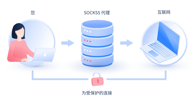 【黑龙江代理IP】什么是SOCKS和SOCKS5代理？